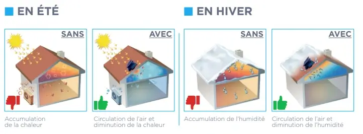 Schéma de l'Extracteur d'Air qui évacue la chaleur et l'humidité