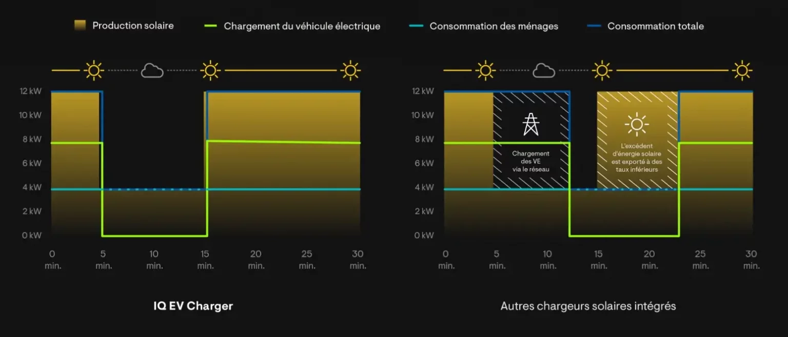 Schéma de production de la borne de charge enphase