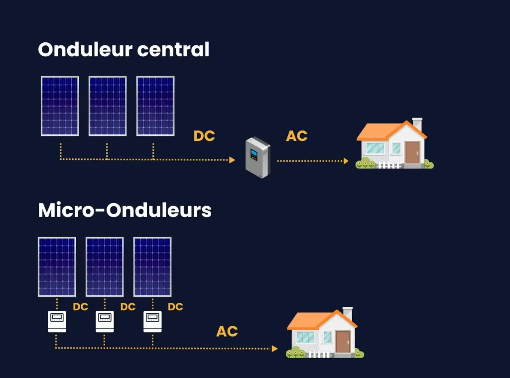 Schéma d'une installation avec onduleur central et d'une installation avec micro-onduleurs