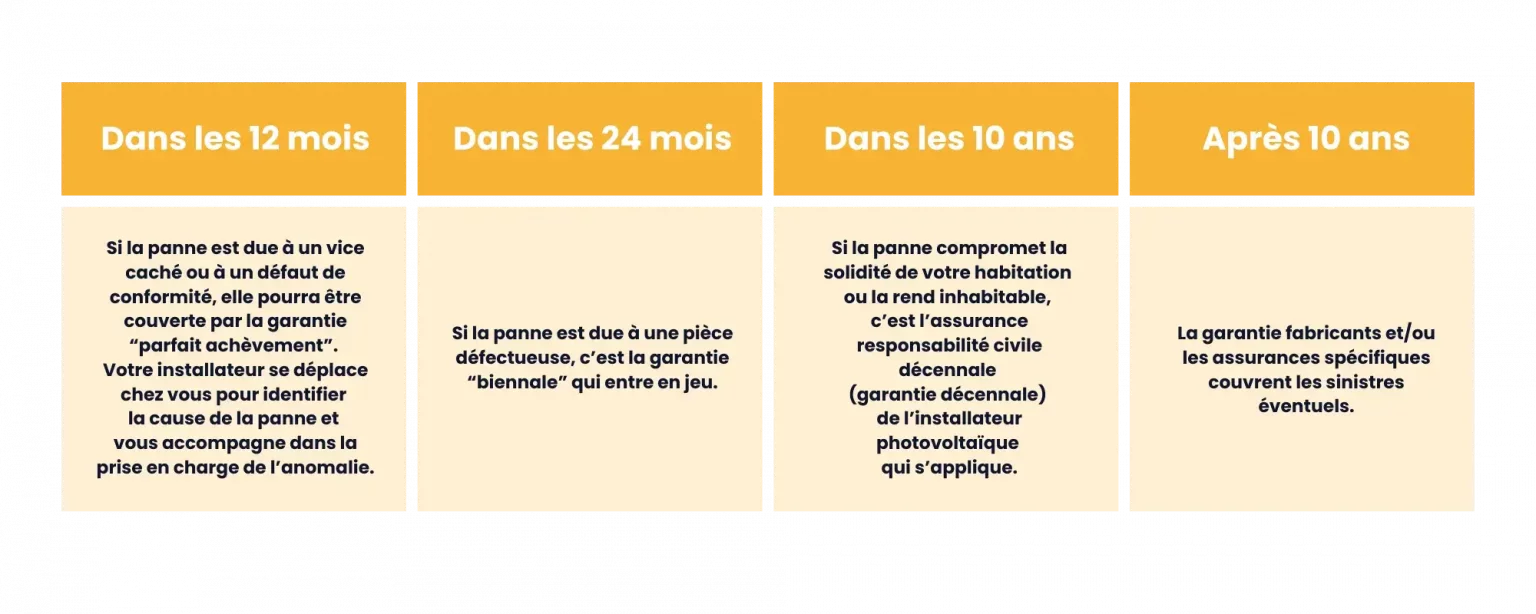 Tableau récapitulatif de qui contacter en cas de sinistre sur une installation photovoltaïque