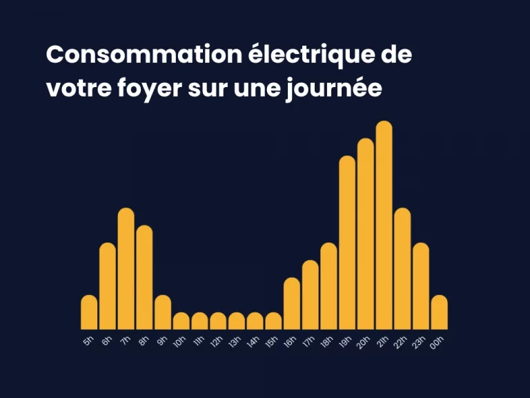Consommation électrique d'une maison sur une journée