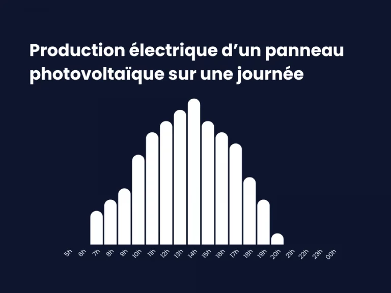 Graphique de Production Electrique à la journée grâce au Photovoltaïque