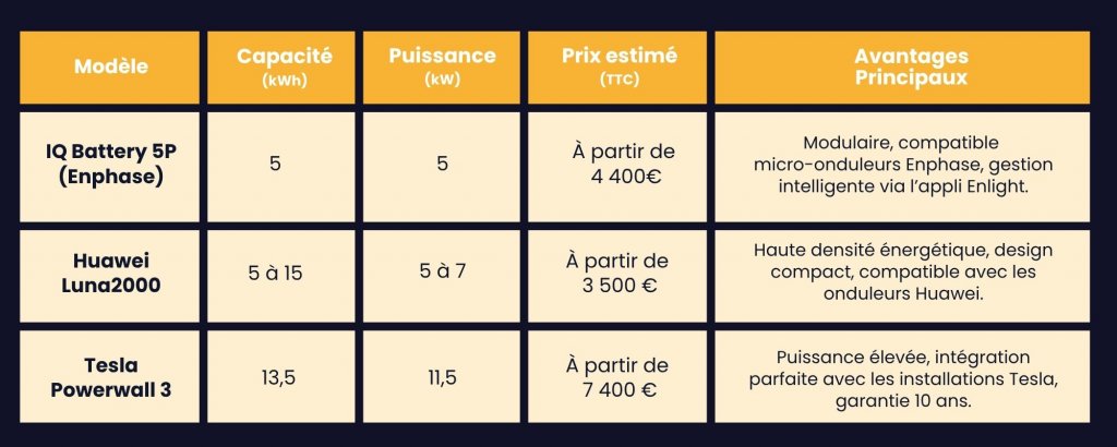 batterie de stockage panneau solaire prix