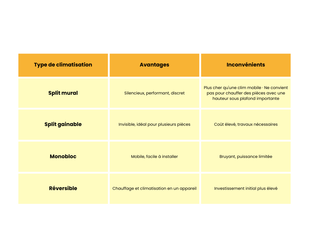 Tableau qui répertorie les avantages et les inconvénients des différents types de climatiseur