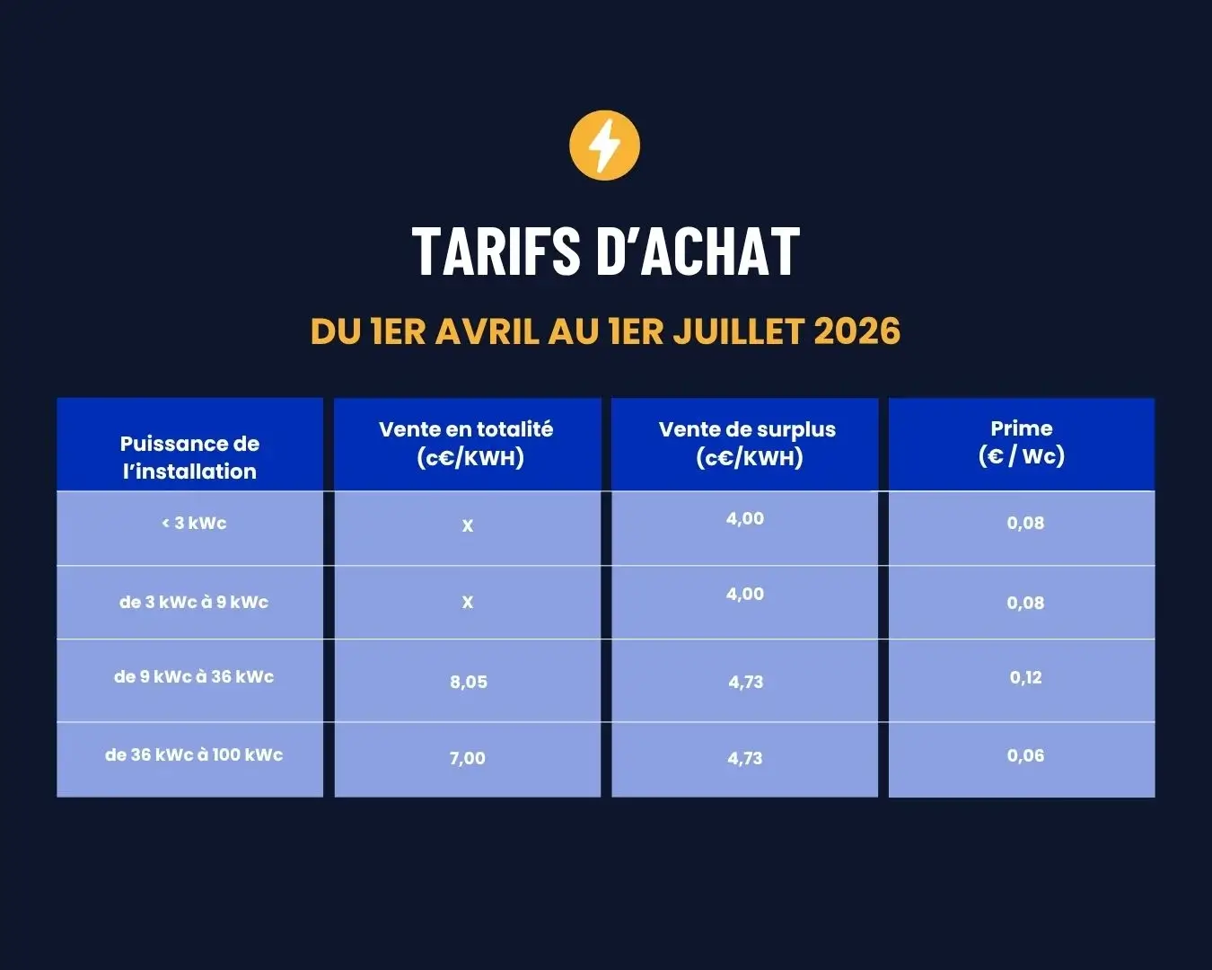 Résumé en tableau des nouveaux tarifs d'achat EDF OA pour le photovoltaïque