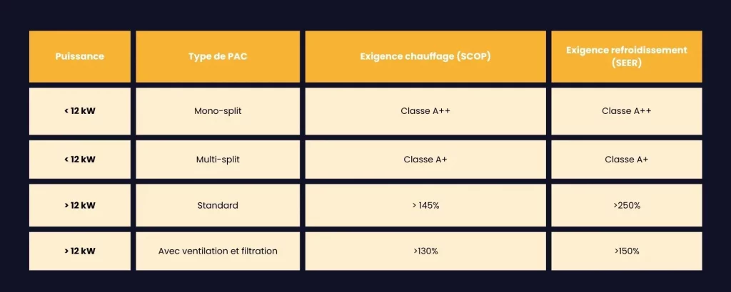 Tableau récapitulatif des performances énergétiques des Pac Air/air 2026 éligibles à la TVA réduite à 5,5%